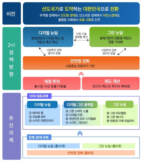 한국판 뉴딜.(출처=한국판 뉴딜 종합계획)