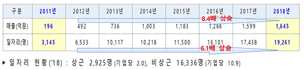 그동안의 마을기업 주요성과.