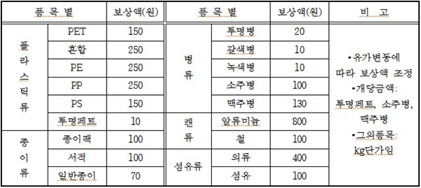 품목별 재활용 보상액(자료=성남시청)