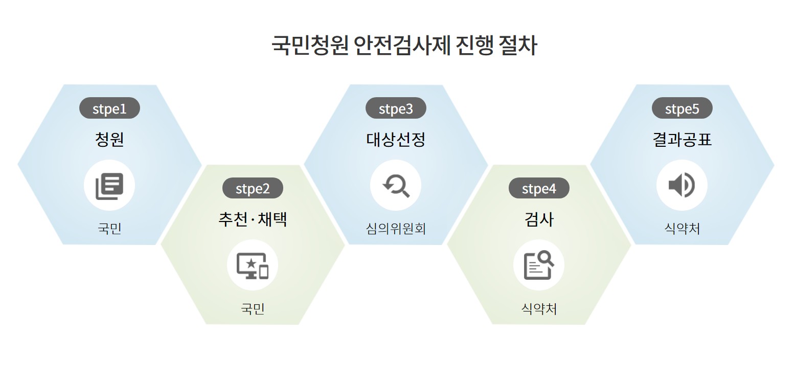 국민청원 안전검사제 진행 절차.(출처=식약처 국민청원 안전검사제 누리집)