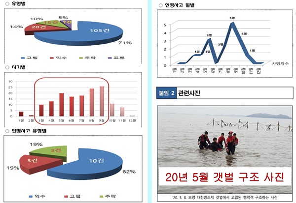 갯벌 사고 현황.(출처=해양경찰청)