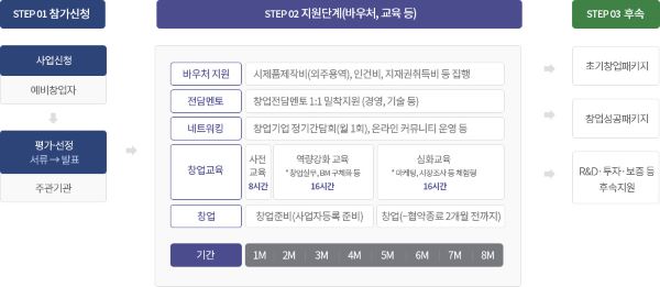 예비창업패키지 사업 절차.(출처=창업진흥원)