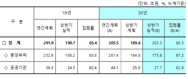 집행실적