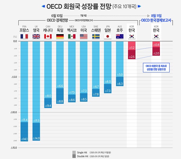 OECD 주요국 올해 성장률 전망. (사진=기획재정부)