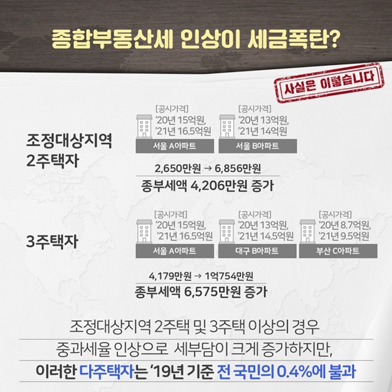 주택시장 안정 보완대책