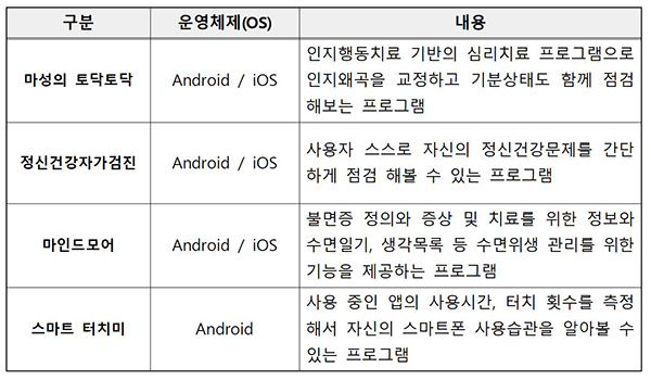 국립정신건강센터 제공 앱 목록.