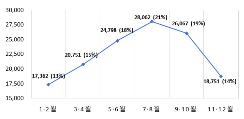 2019년 유실？유기동물 발생 분포.(출처=농림축산식품부)