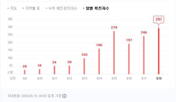 심각한 수준으로 증가하는 확진자.