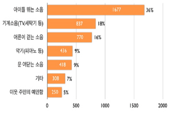 층간소음 유형