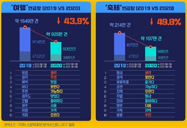 여행·축제 관련 SNS언급량과 연관키워드 2019상반기와 2020상반기 비교.