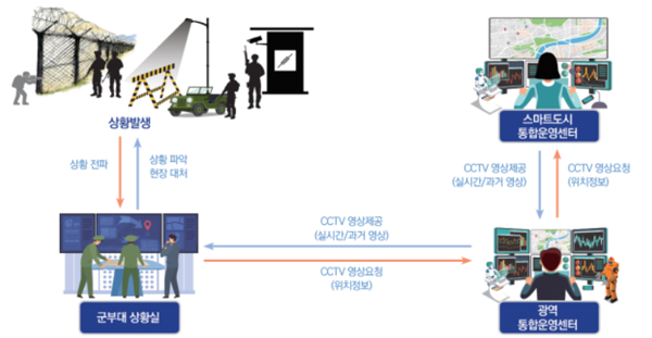 군 작전통제·훈련 지원 서비스.