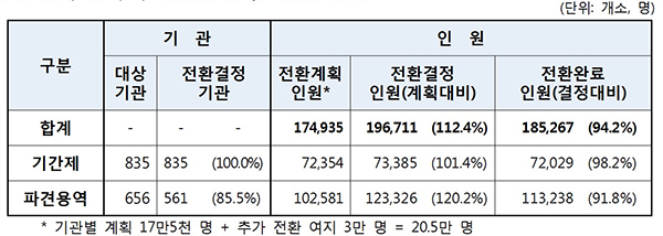 전체 정규직 전환결정 및 전환 현황.