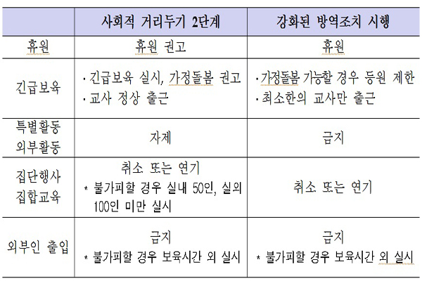 강화된 방역조치 시행에 따라 달라진 어린이집 보육 안내. (사진=보건복지부)