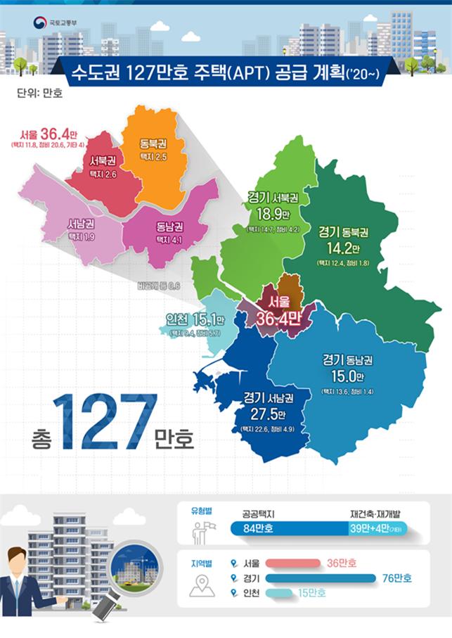 수도권 127만 가구 공급계획.