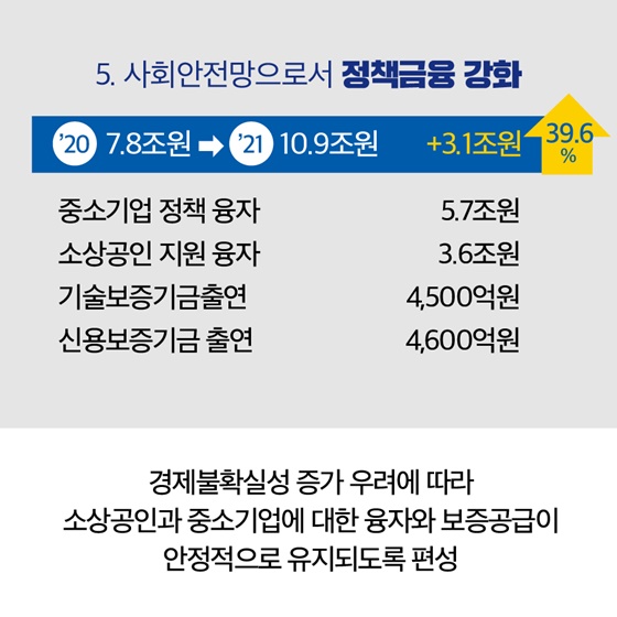 중소벤처기업부 2021년도 예산안 17.3조원 편성