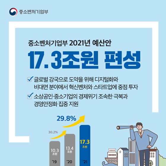 중소벤처기업부 2021년도 예산안 17.3조원 편성