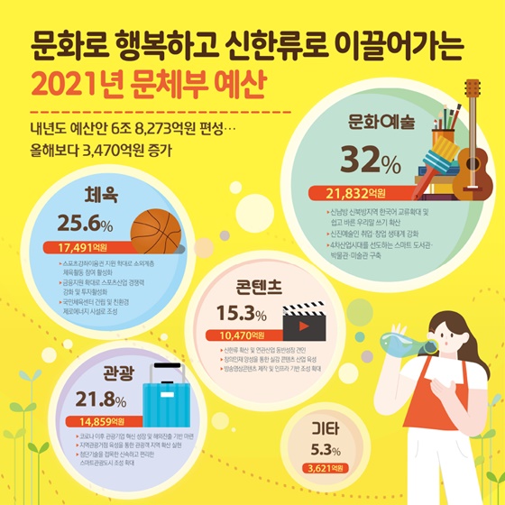 문화로 행복하고 신한류로 이끌어가는 2021년 문체부 예산