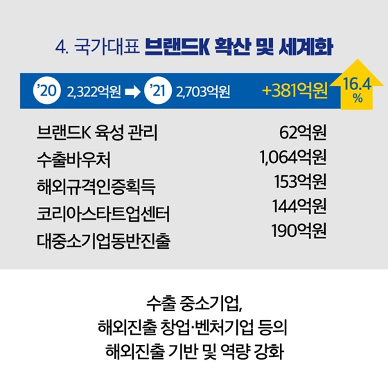 중소벤처기업부 2021년도 예산안 17.3조원 편성