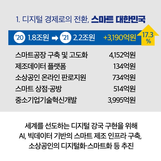 중소벤처기업부 2021년도 예산안 17.3조원 편성