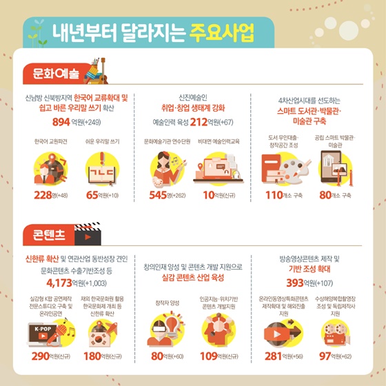 문화로 행복하고 신한류로 이끌어가는 2021년 문체부 예산