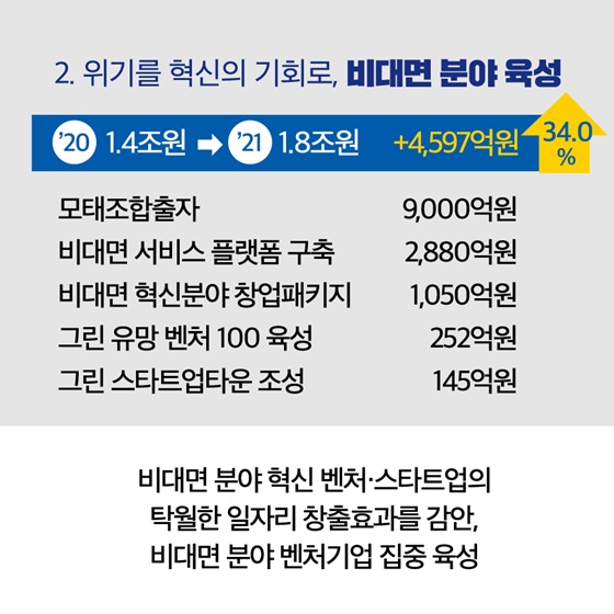 중소벤처기업부 2021년도 예산안 17.3조원 편성