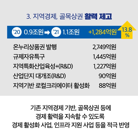 중소벤처기업부 2021년도 예산안 17.3조원 편성