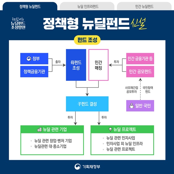 정책형 뉴딜펀드(신설) - 뉴딜 관련 기업？？뉴딜 관련 창업·벤처 기업 ？？뉴딜관련 대·중소기업 - 뉴딜 프로젝트 ？ 뉴딜 관련 민자사업 ？ 민자사업 외 뉴딜 인프라