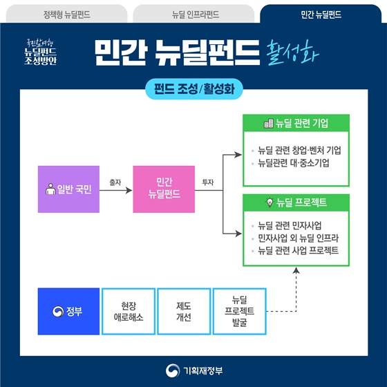 국민참여형 한국판 뉴딜펀드 조성방안