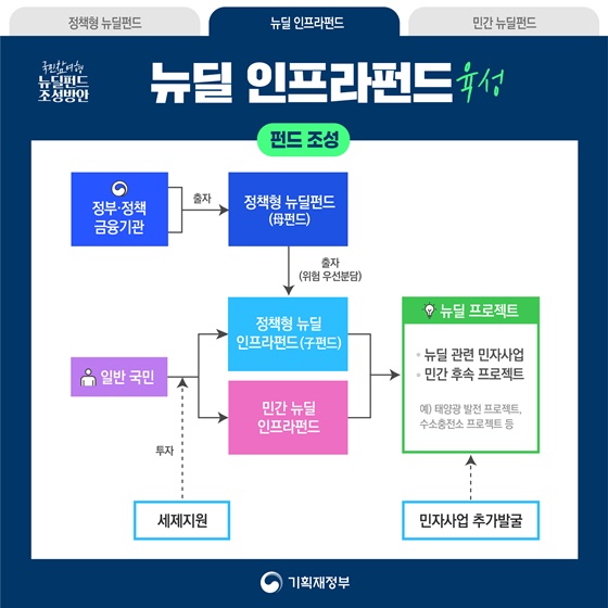 뉴딜 인프라펀드(육성) 펀드 참여 - 정책형 뉴딜펀드 - 민투법상 인프라펀드 - 자본시장법상 사회기반시설 투자펀드 