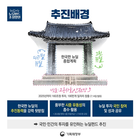 추진배경 한국판 뉴딜 종합계획 - 디지털 뉴딜 - 그린 뉴딜 - 고용사회안전망 ☞ 2025년까지 160조원 투자, 190만개 일자리 창출 (7.14일 발표) - 한국판 뉴딜의 추진동력을 강력 받침 - 풍부한 시중 유동성의？흡수·활용 - 뉴딜 투자 국민 참여？및 성과 공유 ▶ 국민 민간의 투자를 유인하는 뉴딜펀드 추진