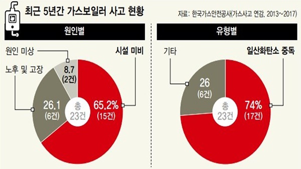  2013년~2017년 일산화탄소 중독사고 현황(출처:소방청)