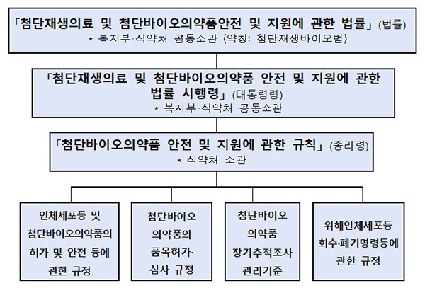 첨단재생바이오법 체계도.