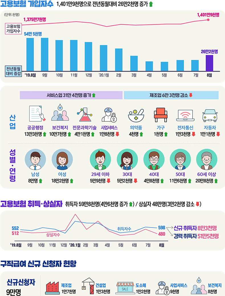 고용행정 통계로 본 2020년 8월 노동시장 동향