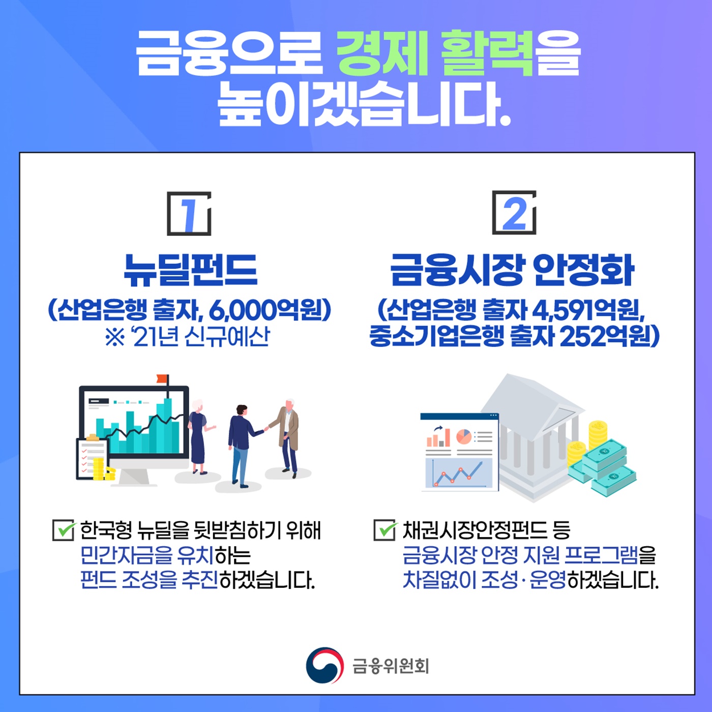 2021년 금융위원회 예산은 4조 3,000억 원 규모로 편성되었습니다