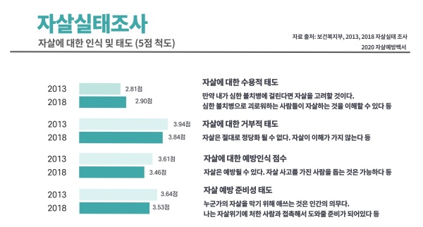 보건복지부 2013, 2018 자살 실태 조사.(출처=2020 자살예방백서)