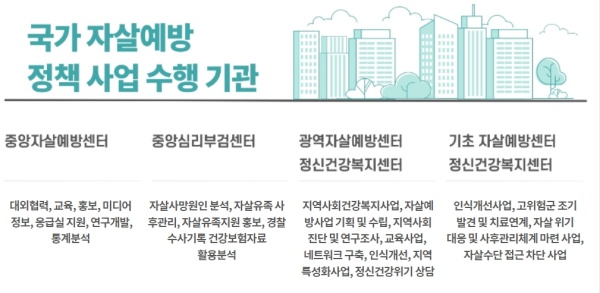 자살 예방 정책 수행 기관.