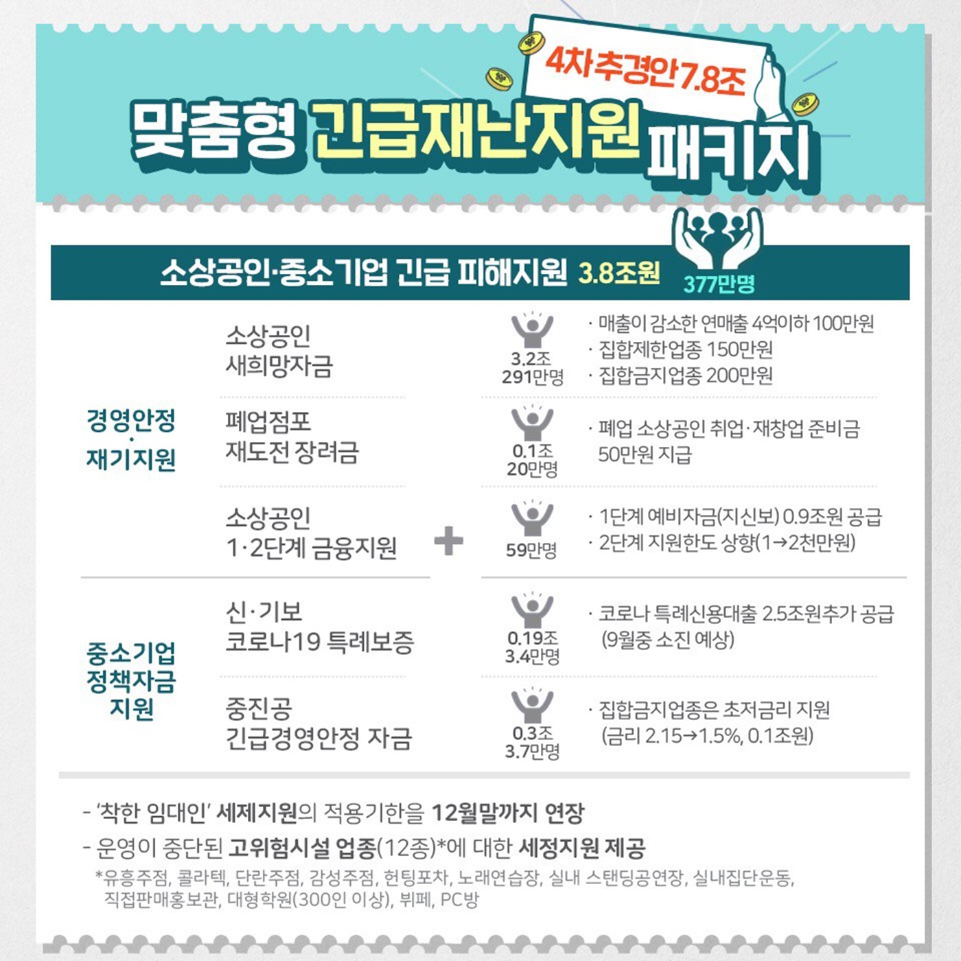 피해맞춤형 긴급 민생·경제 종합대책