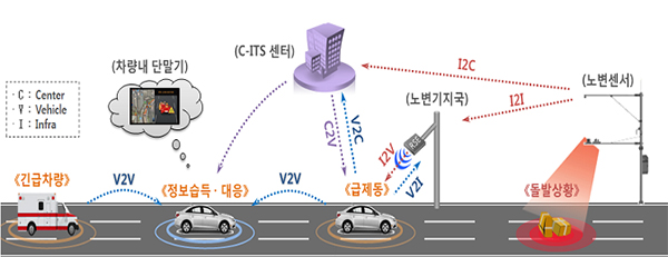 C-ITS 개념도.