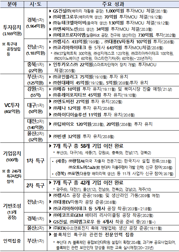 규제자유특구 주요 추진성과.