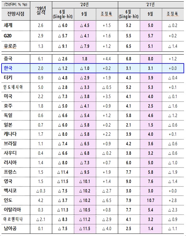 OECD 9월 중간경제전망 성장률 전망치