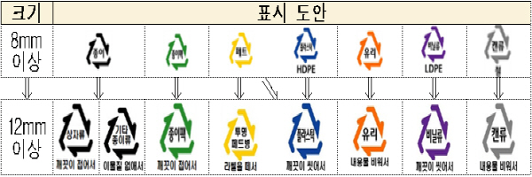 분리배출 표시를 국민들이 알아보기 쉽게 크기를 변경해 활용한다.