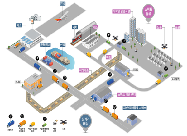 스마트 물류시범도시 개념도.