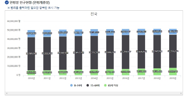 연령별 인구비율, 65세 이상 인구가 