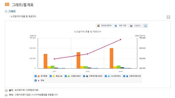 노인일자리 수는 점점 증가하고 있다.(출처=보건복지부)