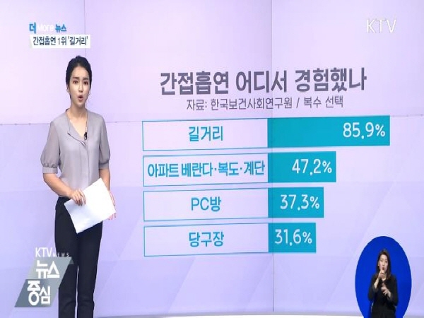 간접흡연의 피해를 입는 가장 많은 장소가 길거리다.