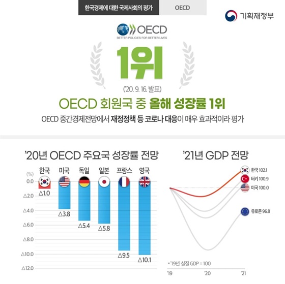 한국경제에 대한 국제사회의 평가