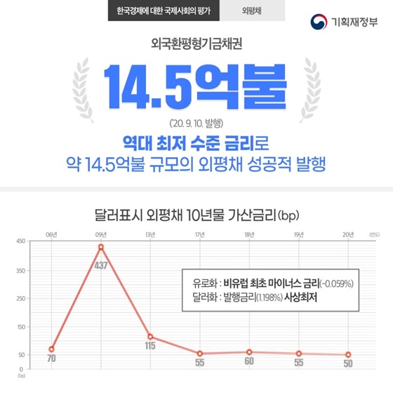 한국경제에 대한 국제사회의 평가