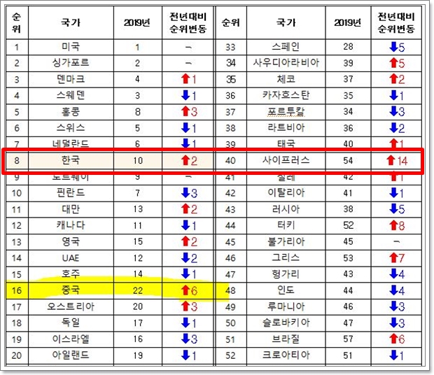  2020 스위스 국제경영개발연구원(IMD) 디지털 경쟁력 평가 결과 발표 했다. 한국이 평가대상 63개국 중 8위다.(출처=정책브리핑)