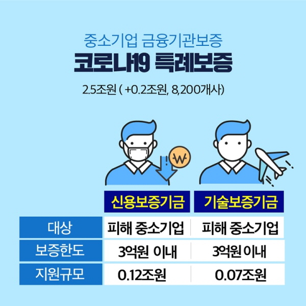 약 1.5조원의 특례보증이 추가로 공급, 3억원이내에서 중소기업에게 지원한다.(출처=중소벤처기업부 홈페이지)