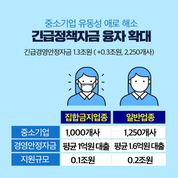 중소기업의 긴급경영안정자금으로 총 3천억원을 지원하기로 했다.(출처=중소벤처기업부 홈페이지))